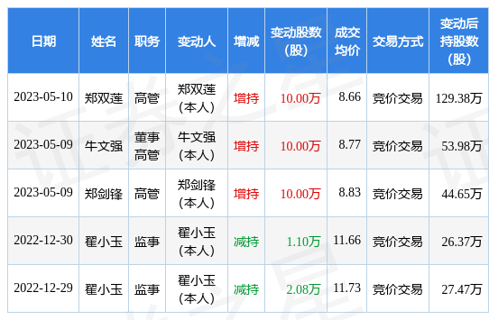 天铁股份5月10日公司高管郑双莲增持公司股份合计10万股