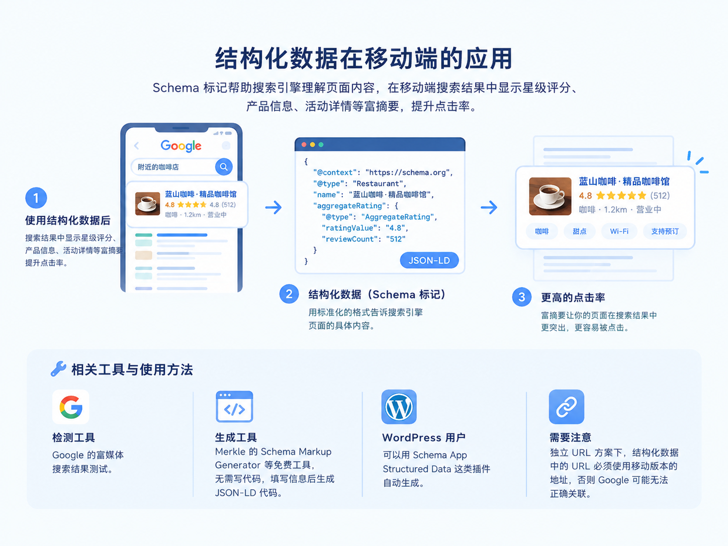 移动端 SEO：从爬虫渲染到 Core Web Vitals 的工程实践