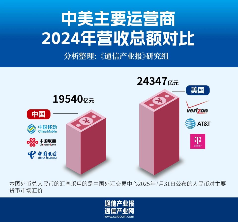 谁更赚钱？对比中美三大运营商-腾讯新闻
