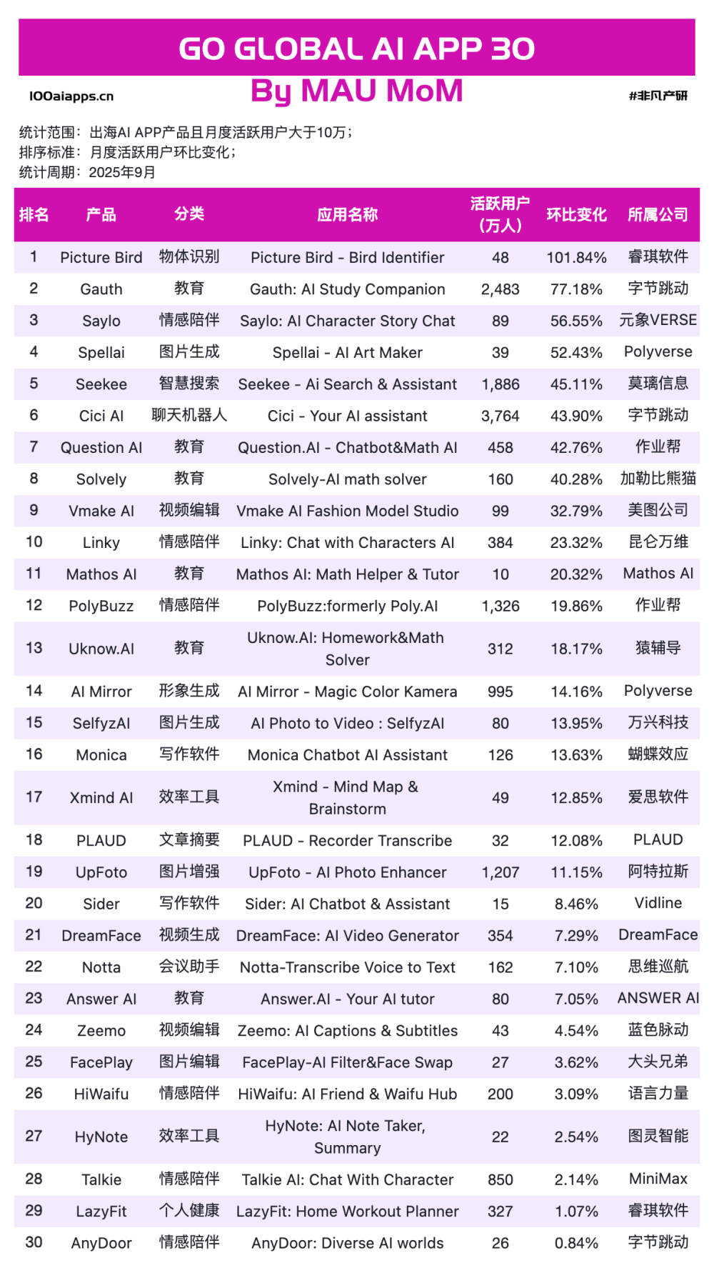 从Nano Banana到Sora2：某出海AI抢模型红利增长781%｜2025年9月AI百强榜 · 原文图片 11