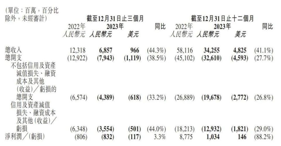 陆金所改革"阵痛"未止:贷款业务规模锐减,净利润暴跌近9成!