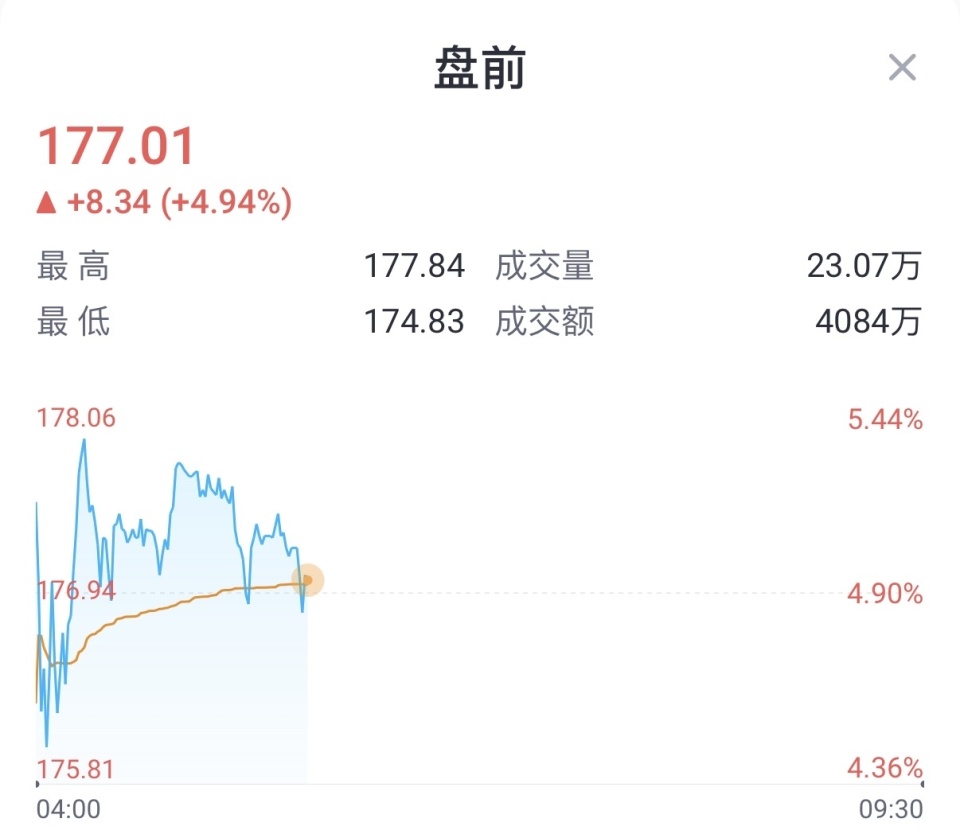 阿里巴巴美股盘前一度涨超5%，有消息称或推平头哥独立上市-腾讯新闻