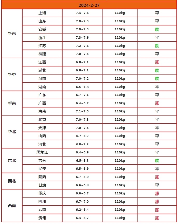 生猪价格窄幅连涨节后产销错配压力陡增附2月27日猪价行情