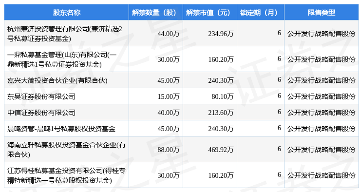 恒太照明（873339）337万股限售股将于5月17日解禁上市，占总股本1.53％_腾讯新闻