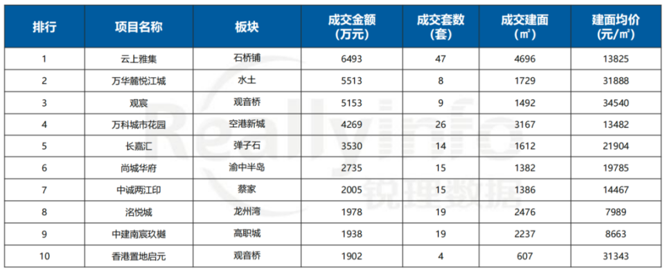 【一周楼市】重庆二手住宅成交量环比上涨114%