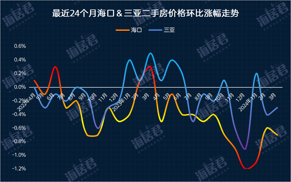 海口三亚房价持续下降