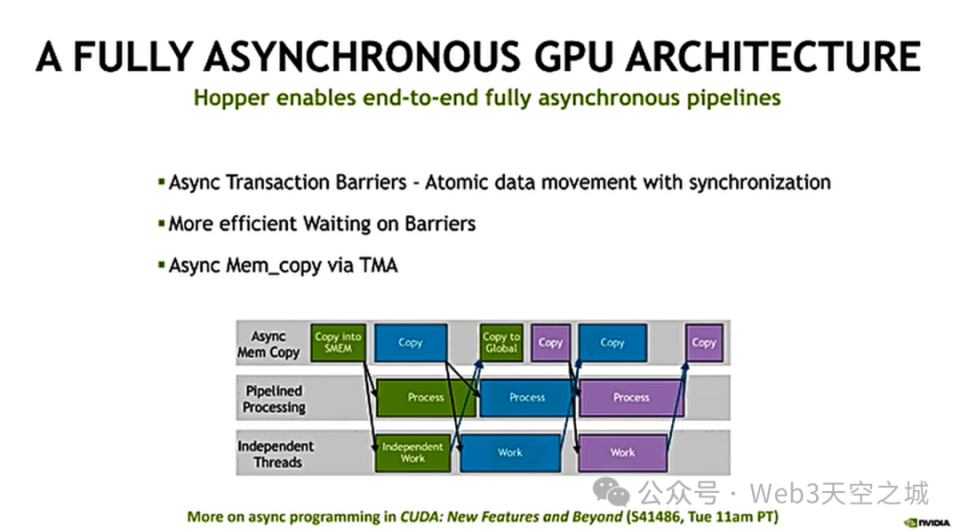 GTC 2024预习课：深入H100 GPU Hopper架构_腾讯新闻