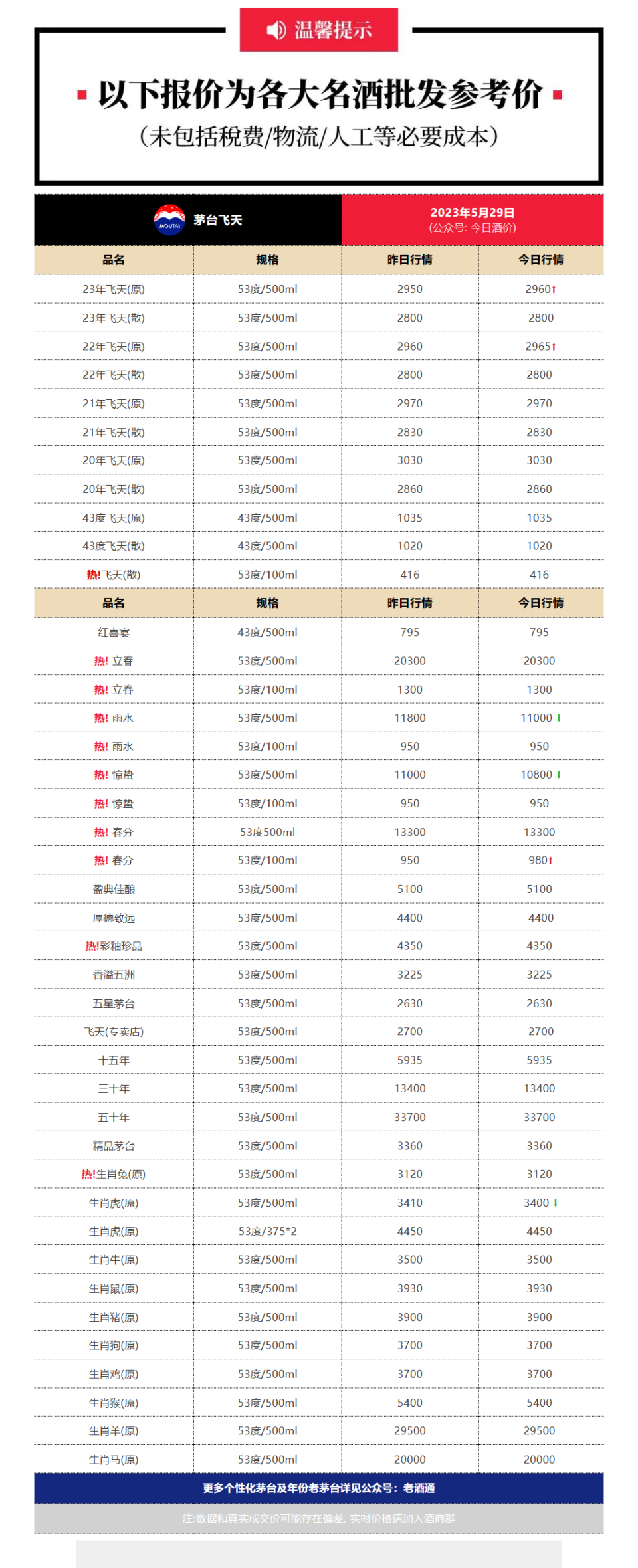 今日酒价茅台金王子下跌各大名酒批发参考价5月29日