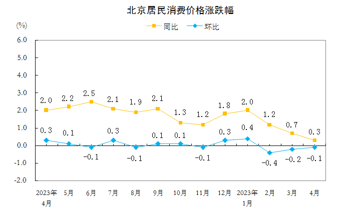 4月份北京居民消费价格环比下降0.1％，同比上涨0.3％英文棒体字母2023已更新(网易/今日)