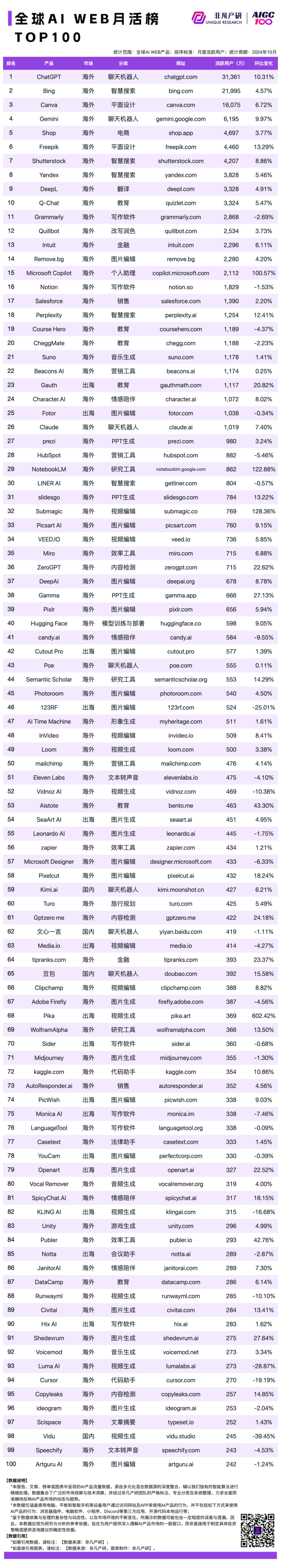 2024 年 10 月 AI 行业榜｜WEB榜，包含流量、月活、时长和粘性榜单，区分全球、国内和出海 · 原文图片 3