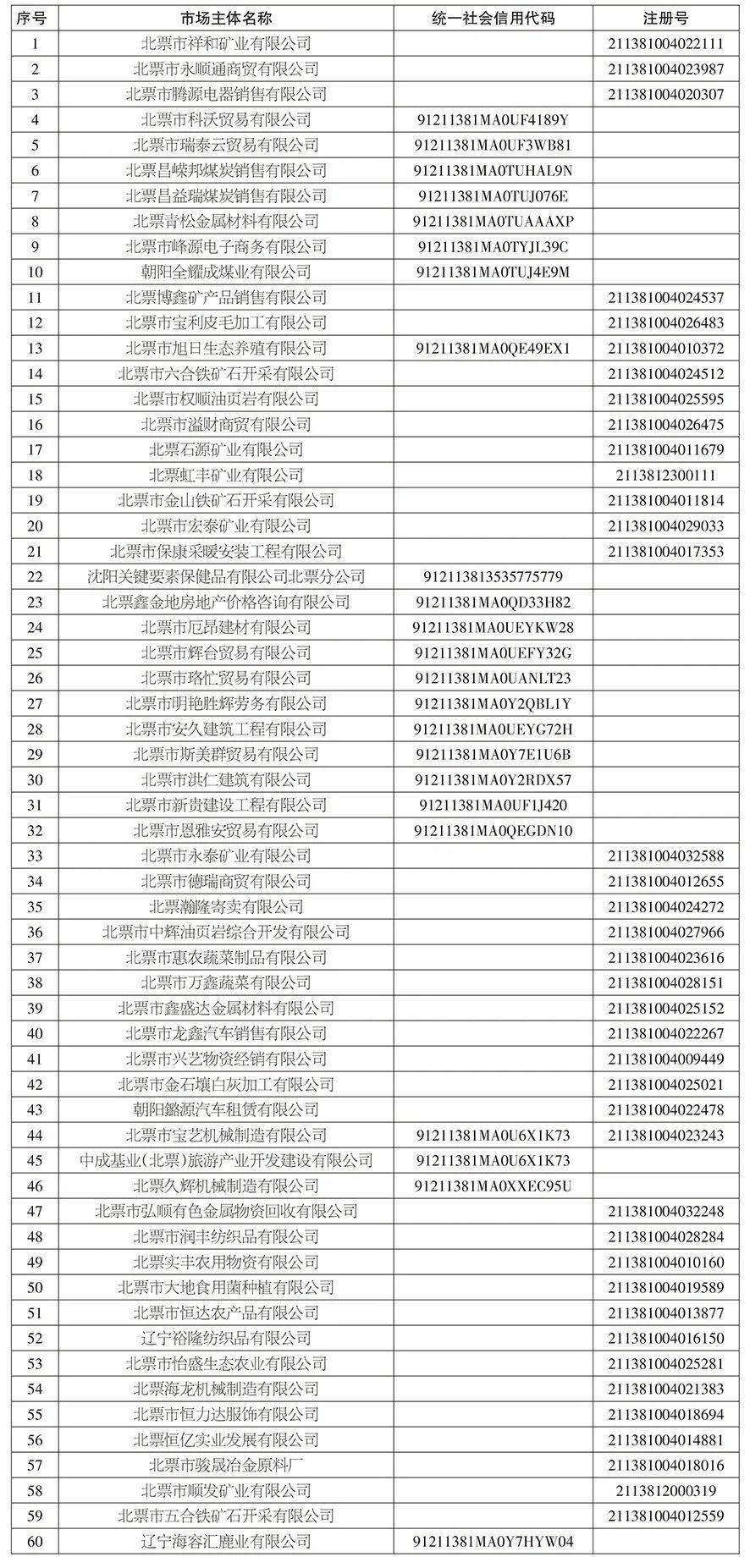 附:拟吊销营业执照企业名单(60户)联系地址:北票市南山街新华路23号本