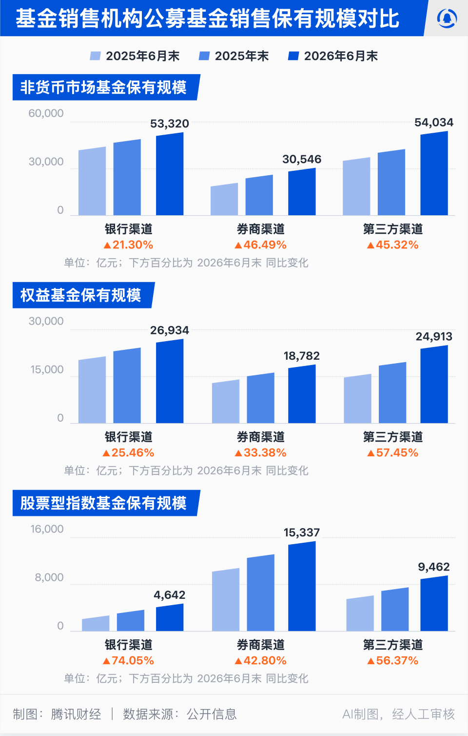 基金代销榜单出炉：蚂蚁非货规模破2万亿，