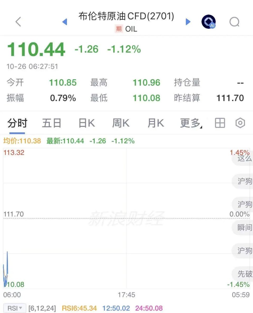 国际油价直线下挫，黄金重回4000美元，美股期指集体拉升，特朗普称美俄乌三方会谈很快举行(图1)