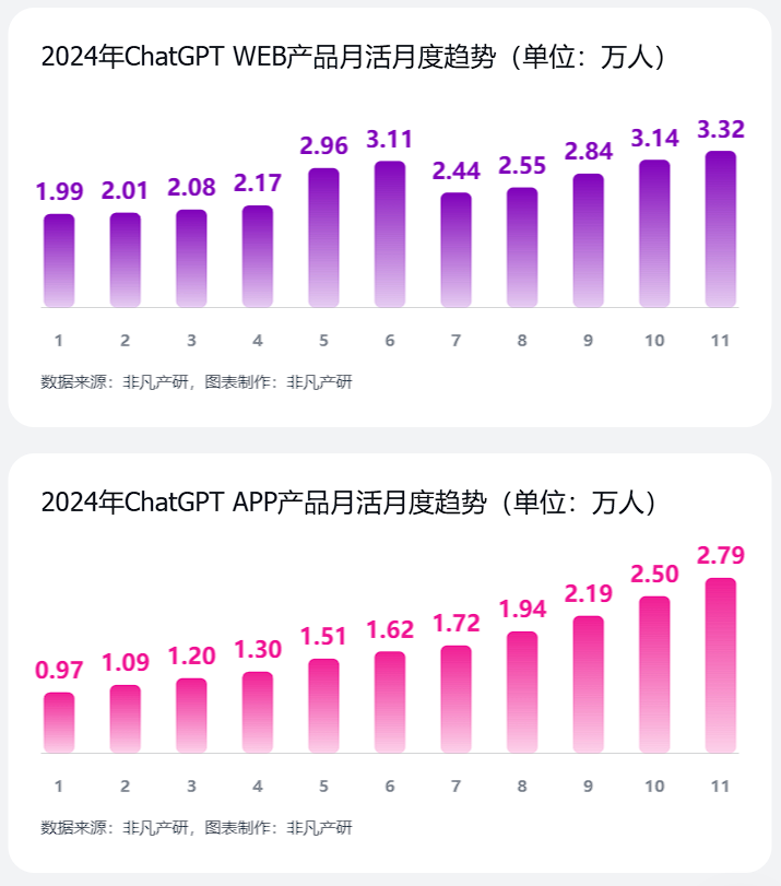 非凡产研：2024年11月全球AI应用流量报告 · 原文图片 2