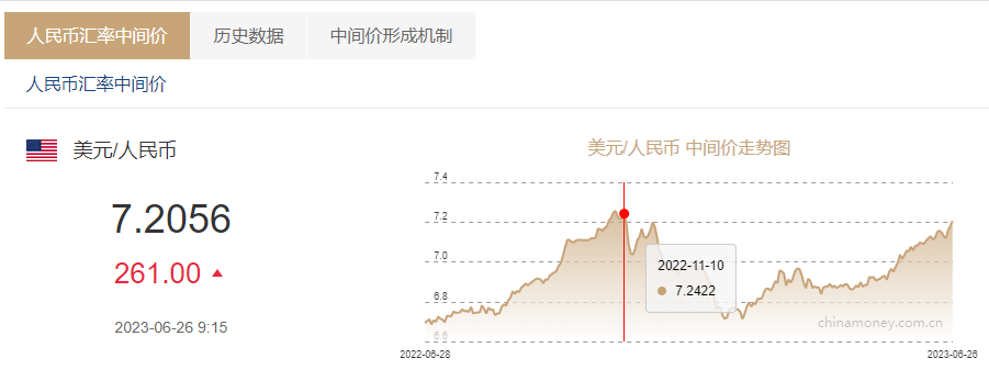 美元兑换人民币（人民币兑美元中间价调贬261个基点）