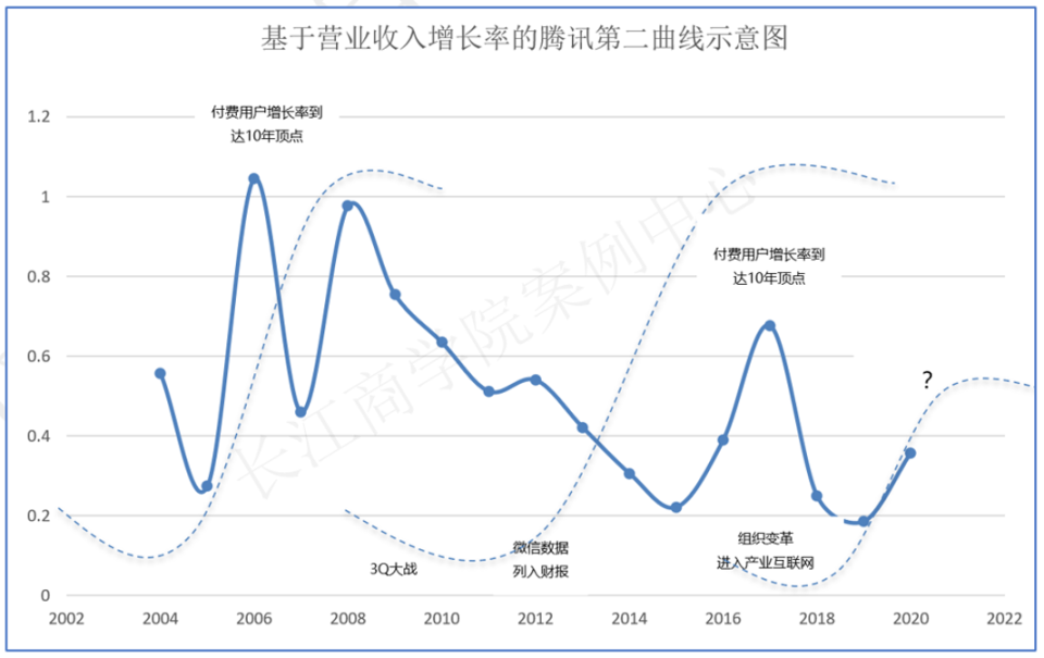 曲线增长图片