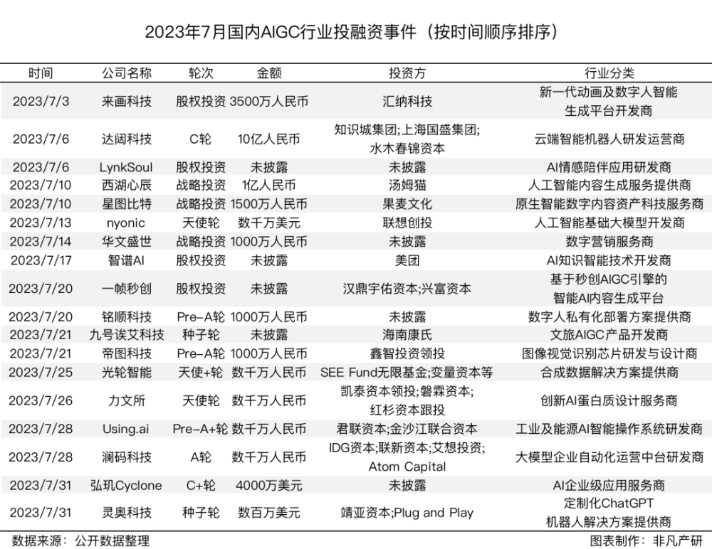 行业报告 | 2023年7月全球AIGC行业月报 · 原文图片 9