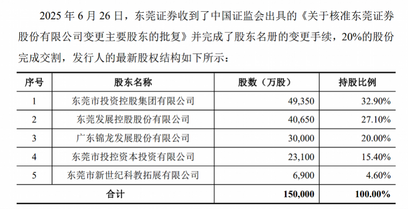 东莞证券第八次更新招股书，国资持股或升至95.4%_腾讯新闻