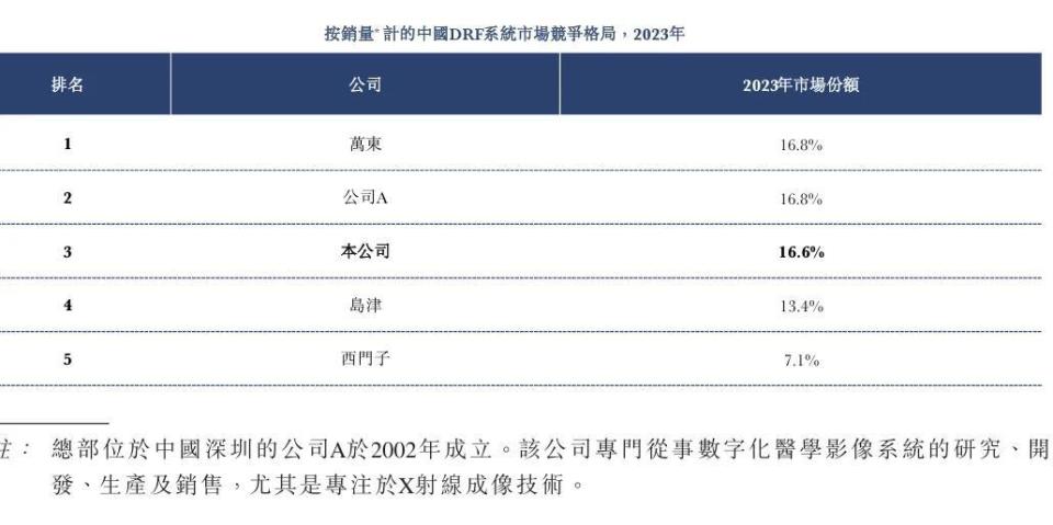 普爱医疗 怎么样第二大，国产影像公司IPO大进展_https://www.jmylbn.com_新闻资讯_第12张
