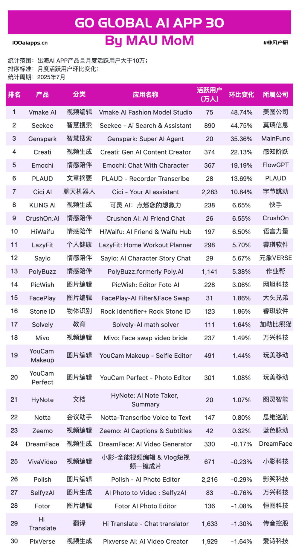 从0到10亿美金，中国AI产品全球化的三条成功路径 · 原文图片 16