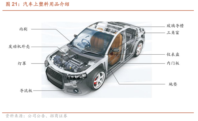 给问界稳定供货，国产车销量提升，改性塑料产品进口替代加速，公司订单量有望大幅提升插图11