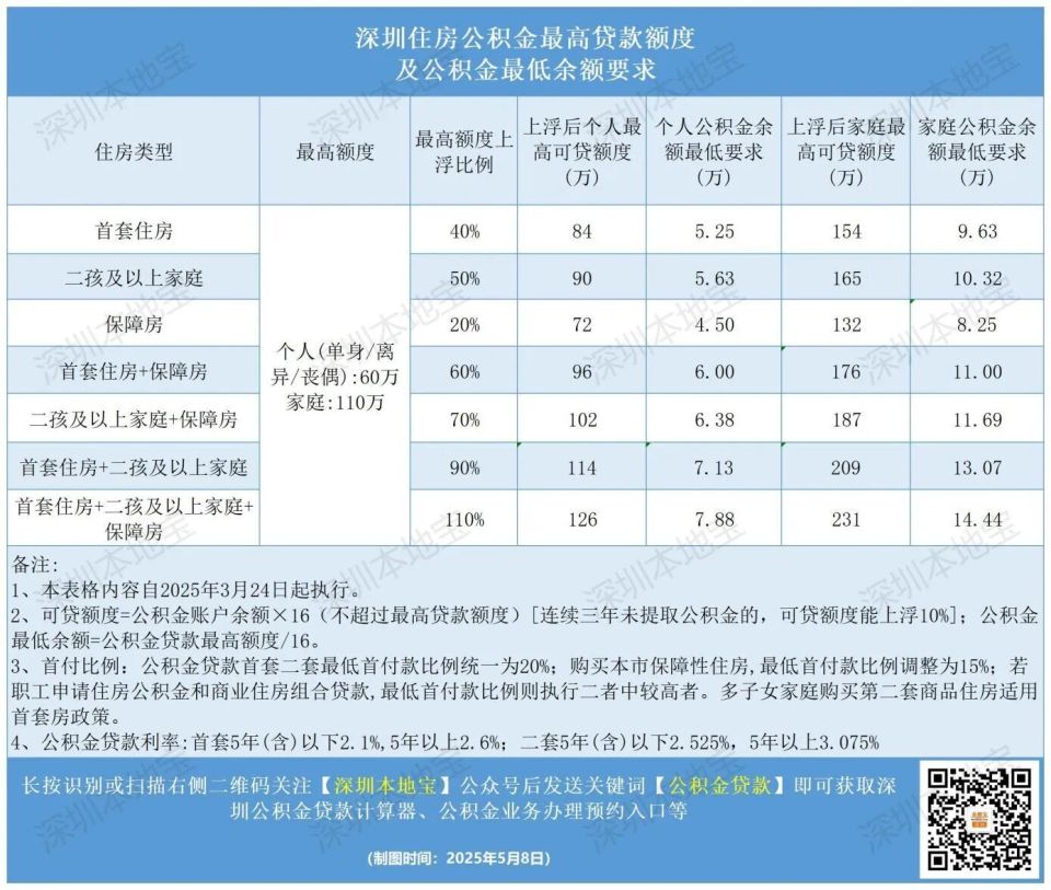 差额10多万！计划买房必看！深圳公积金贷款和商贷的区别！_腾讯新闻