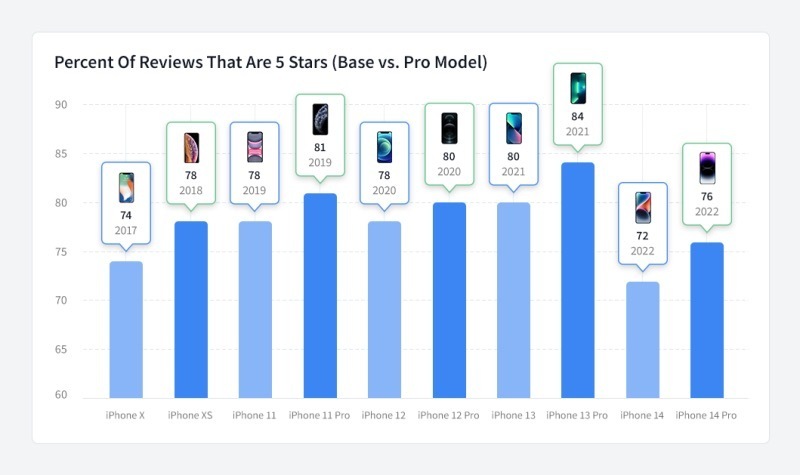 销量“血崩”止不住，iPhone 14口碑也炸了(图3)