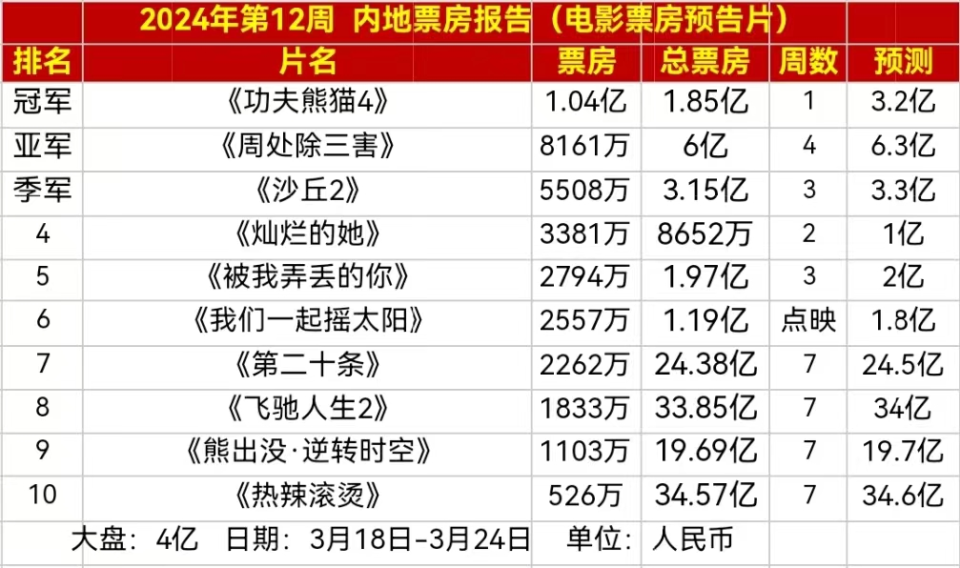 从10亿跌到3亿,《功夫熊猫4》票房滑铁卢,熊猫阿宝被光头强吊打_腾讯