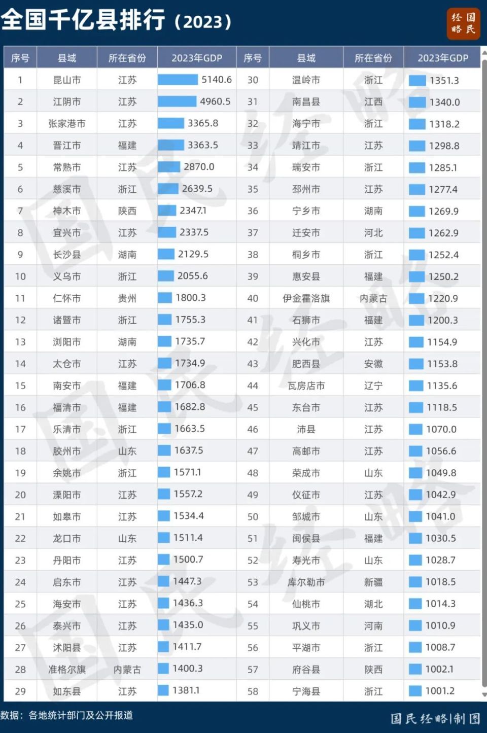 2024年昆山人口数量_中国第一县级市,掀翻了7个省会!GDP破5000亿,连续20年领跑全(2)