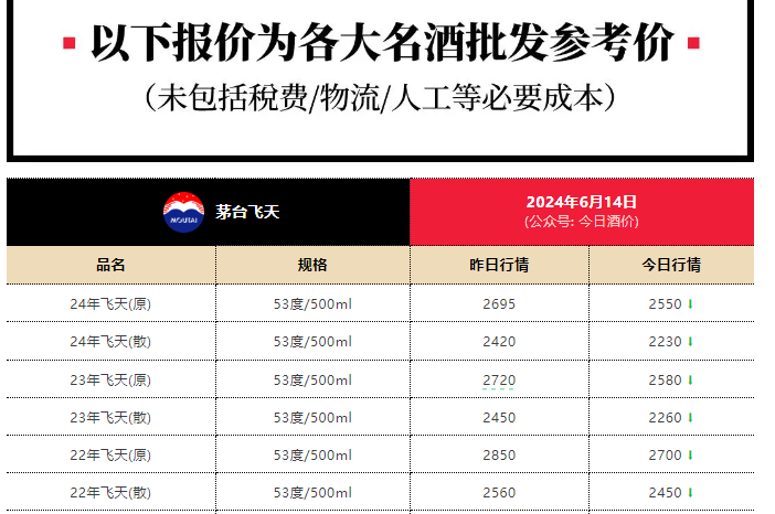 茅台股价酒价双跌,渠道商:跌幅如此之大很少见
