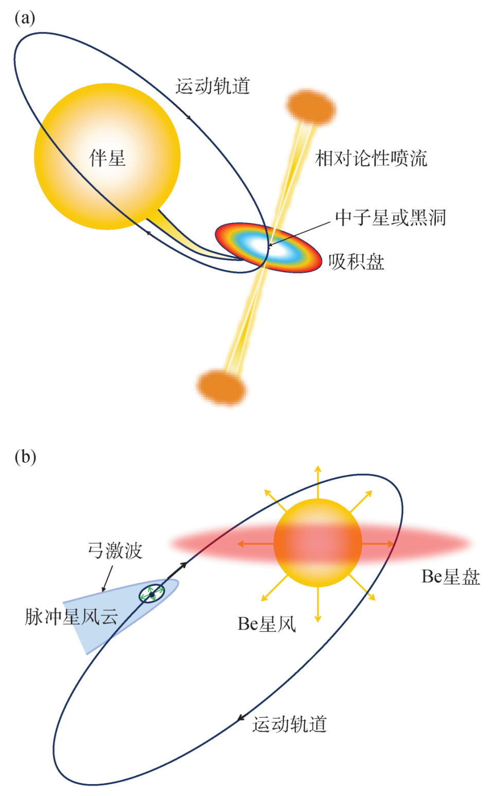 图3 (a)微类星体结构简图.