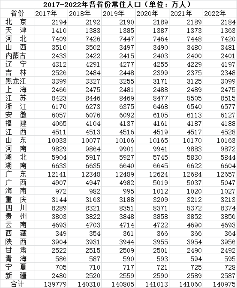 各省份人口之和是否等于全国人口