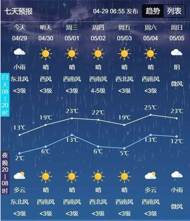 马上升温!最高气温