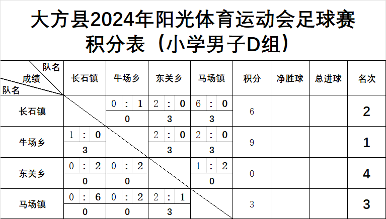 0:11三元乡vs鼎新乡  9:0小学女子组25日比赛结果马场中学vs黄泥塘镇