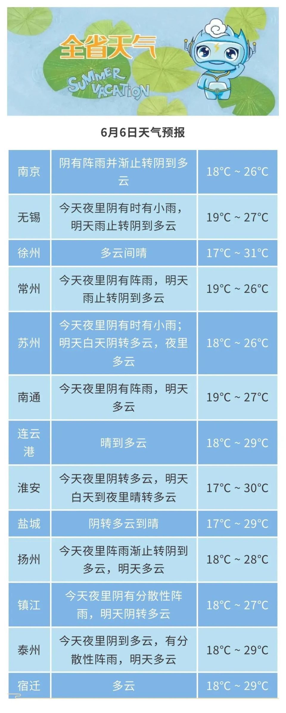 有雨!最高30℃ !江苏气象最新预测