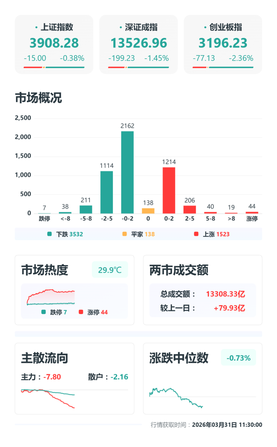 A股午评：三大指数冲高回落，创业板指跌超2%，轨交设备、白酒、银行涨幅居前，煤炭、农化品跌幅居前_腾讯新闻