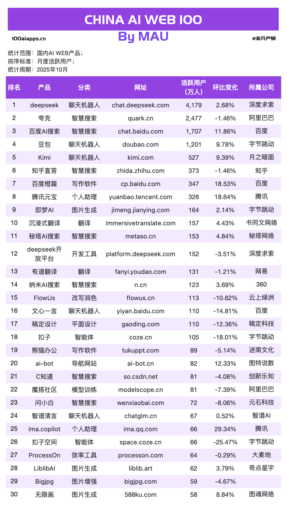 ChatGPT-5.1 挺好，但最大的赢家是专用AI工具｜2025年10月AI百强榜 · 原文图片 7