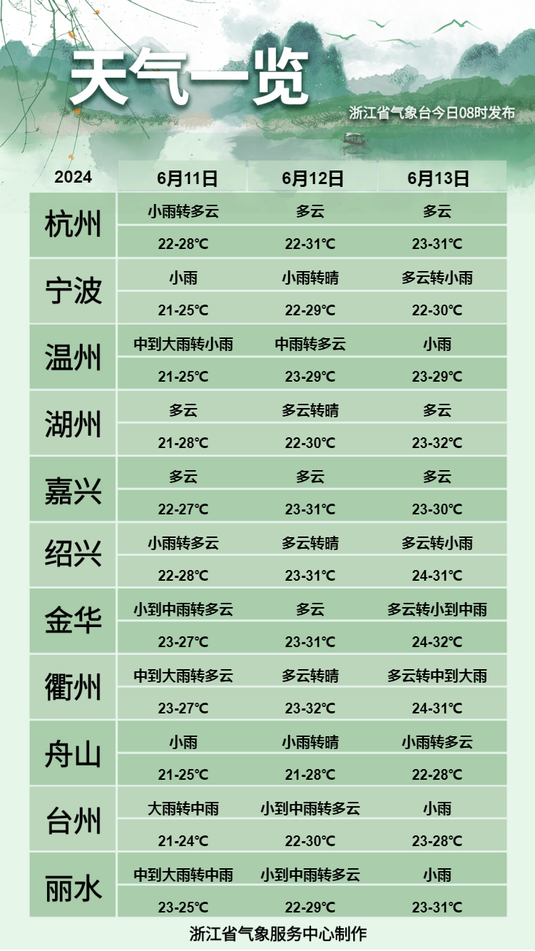 大最高气温30℃以上的区域将增多南方气温也会呈现上升趋势据中国天气