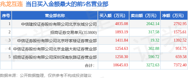 6月6日兆龙互连300913龙虎榜数据游资小棉袄上榜