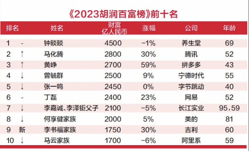 90后富豪排行榜_2023胡润百富榜:19位“90”后上榜喜茶老板聂云宸财富达85亿元