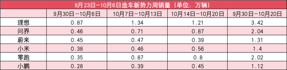新勢力10月第三周銷量榜：零跑直追問界，小米、小鵬反超蔚來