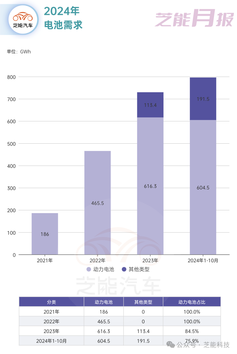 2024年10月电池行业：增长势头不减！-腾讯新闻
