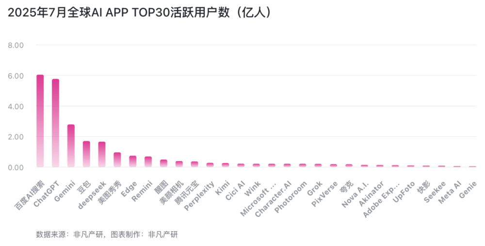 百度AI搜索“超越”ChatGPT，谁在“收钱”，谁在“聚人”？ · 原文图片 3