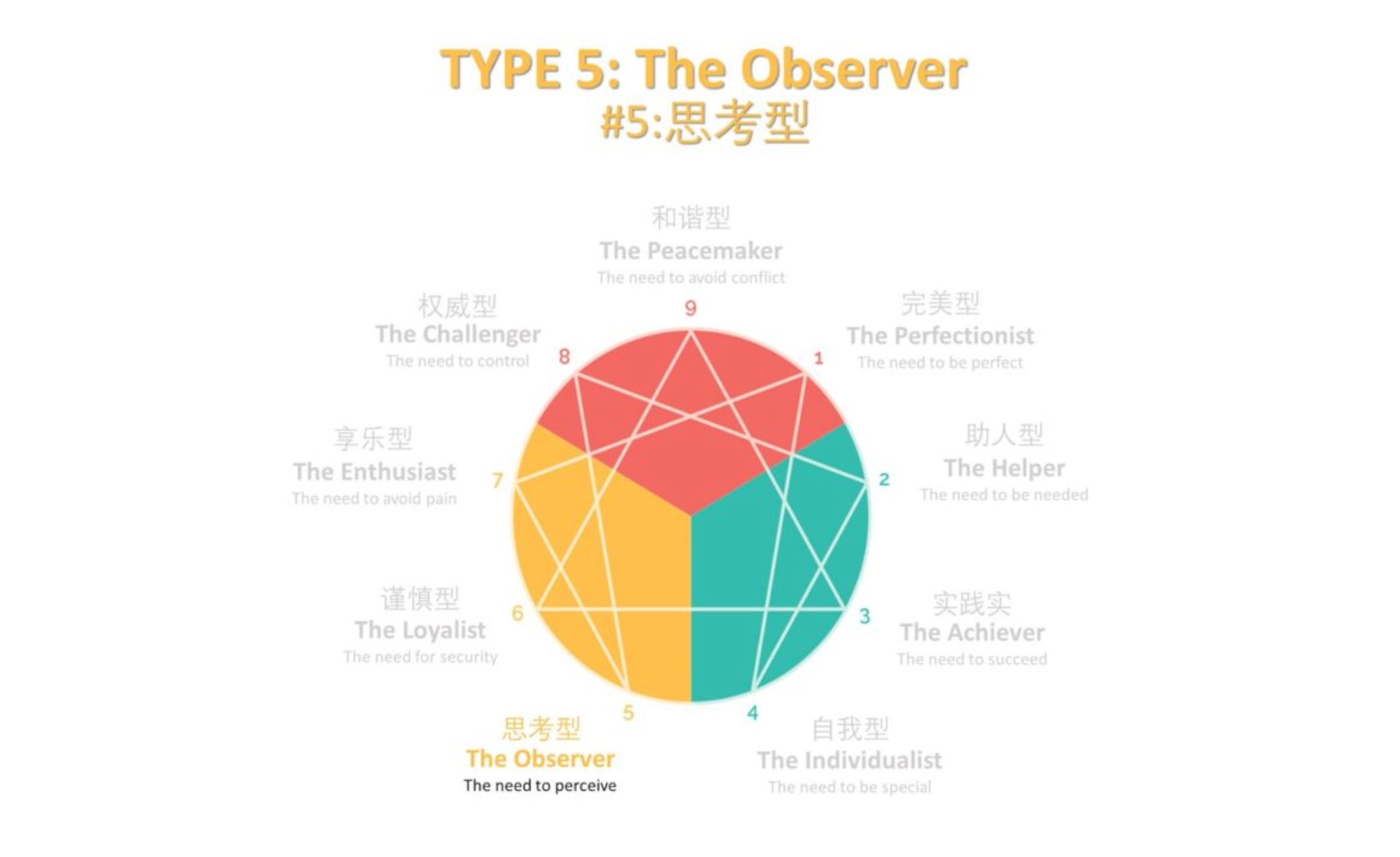 免费九型人格测试：五号人格（思考型）详解