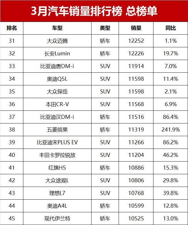 3月汽车销量排行榜总榜单!46款车破万辆,你的爱车能排第几?_腾讯新闻