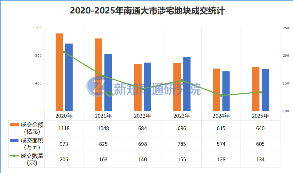 卖地收入约640亿元！2025年南通土地市场数据出炉_腾讯新闻