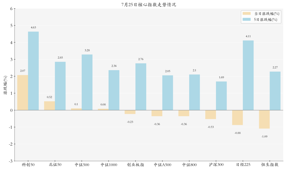 多只电子板块ETF上涨；百亿级ETF突破90只丨ETF晚报