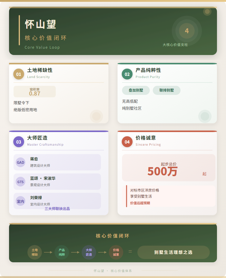 克而瑞好房点评网 | 比邻榜：浦东改善焦点！怀山望开启认购 0.87低密纯墅 首开积分红盘再上新！_腾讯新闻