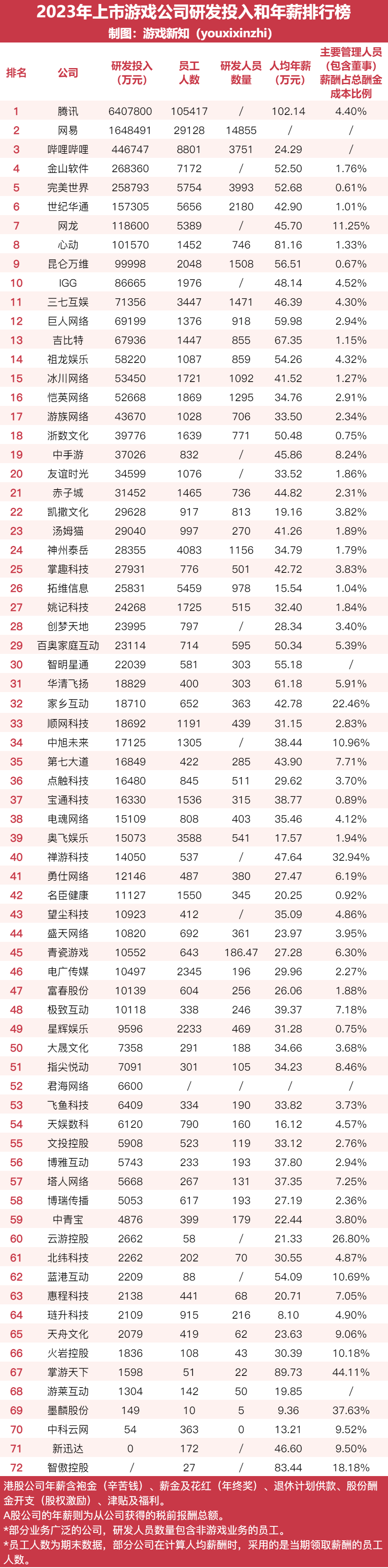 去年40家游戏公司减了4700名研发,15家人均年薪突破50万