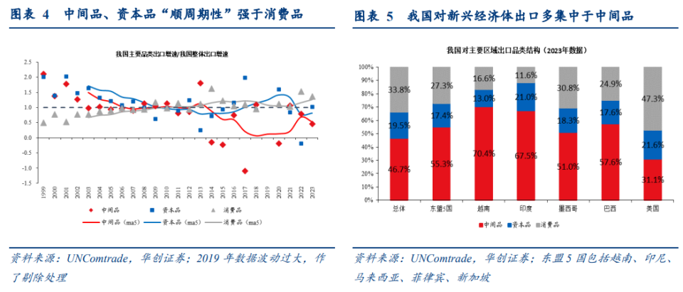 期弹性更大,出口下行期跌幅往往也更深(这也符合供应链的牛鞭效应),而